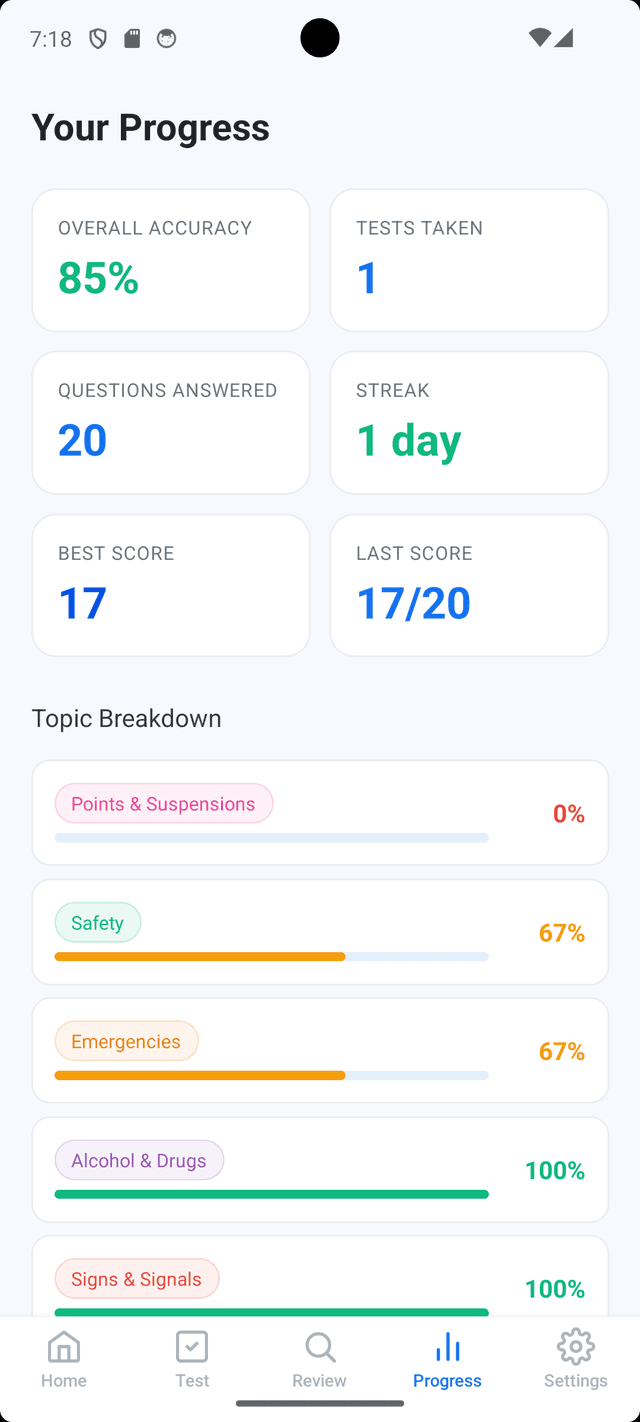 Drive Prep NC progress analytics dashboard tracking performance across NC DMV topics