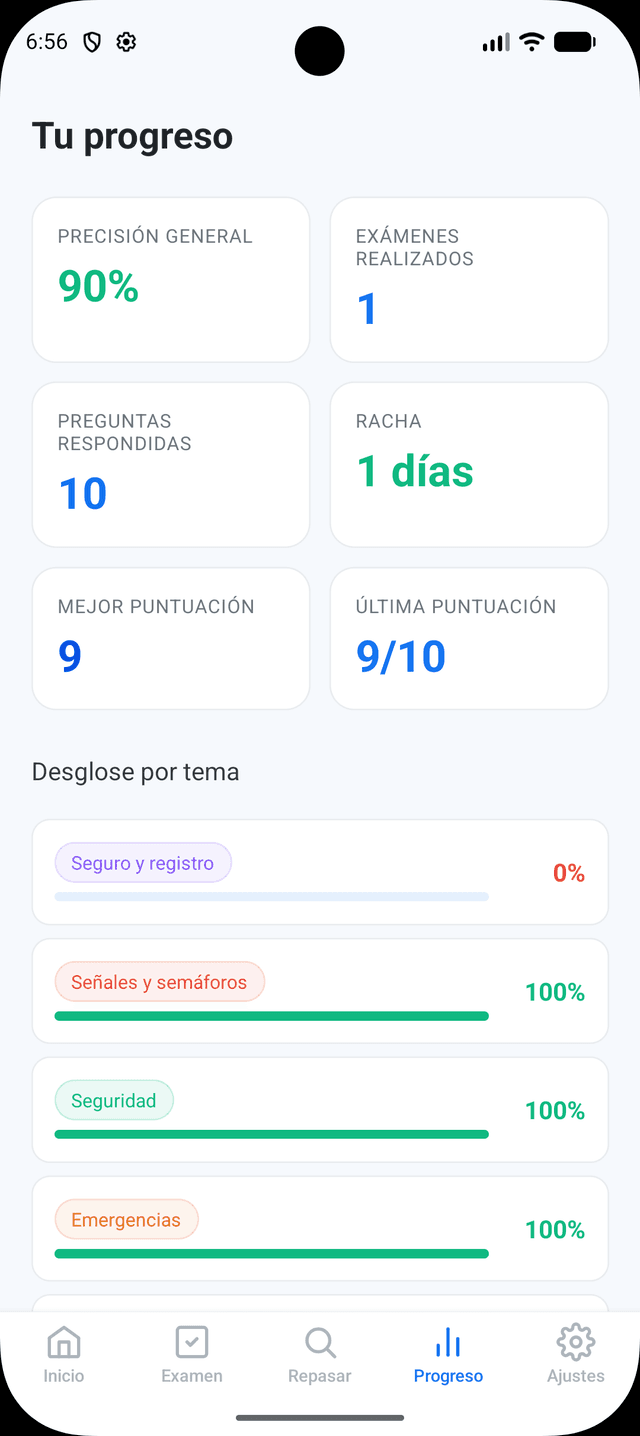 Panel de análisis de progreso de Drive Prep NC siguiendo el rendimiento en los temas del DMV de NC
